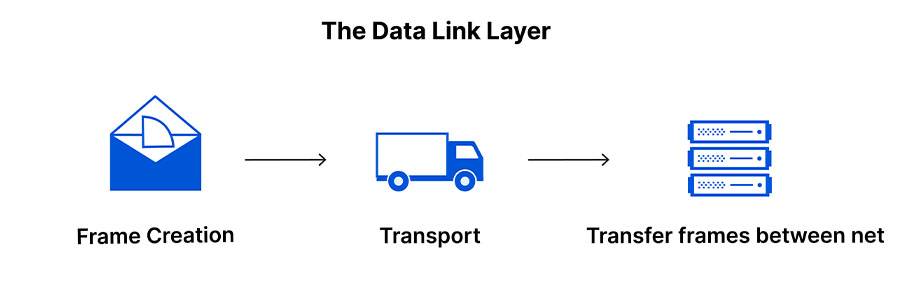 lớp data link layer