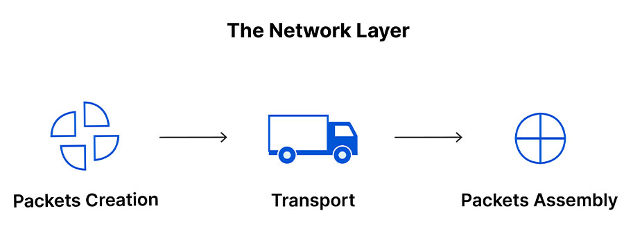 lớp network layer
