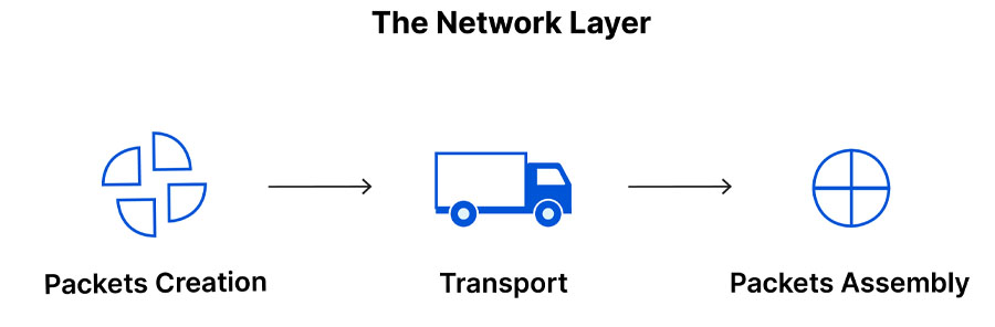 lớp network layer
