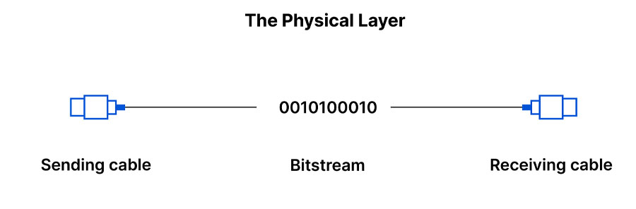 lớp physical layer