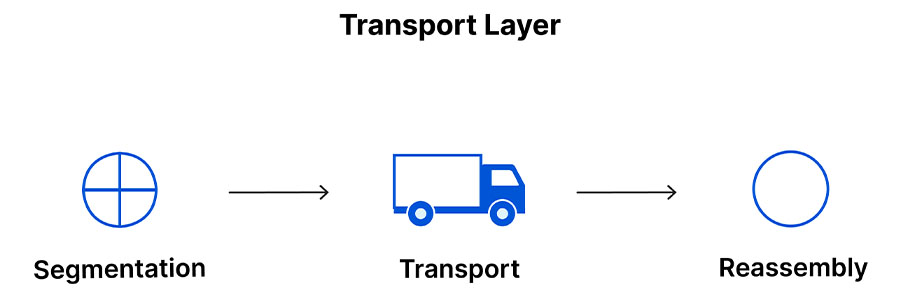 lớp transport layer