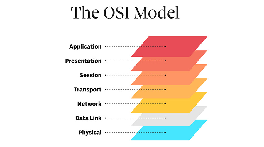 minh họa mô hình OSI