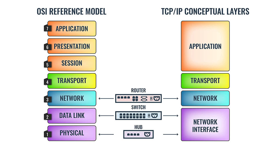 mô hình OSI và mô hình TCP IP