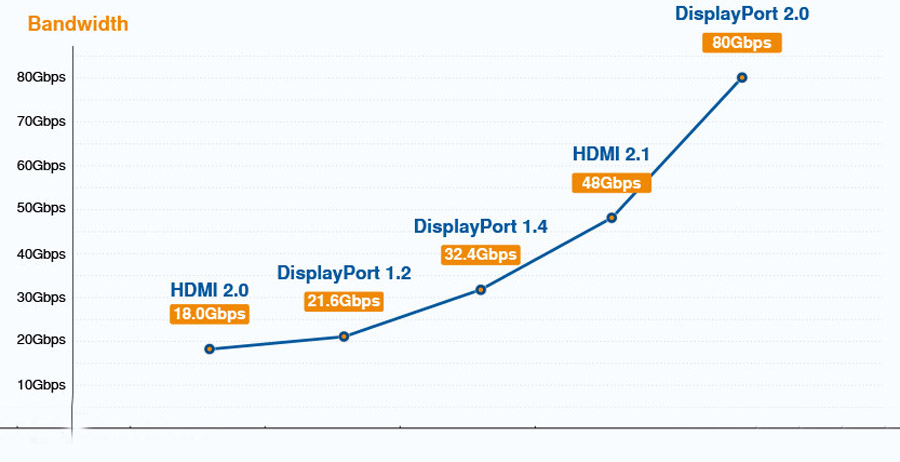 so sánh băng thông hdmi với displayport