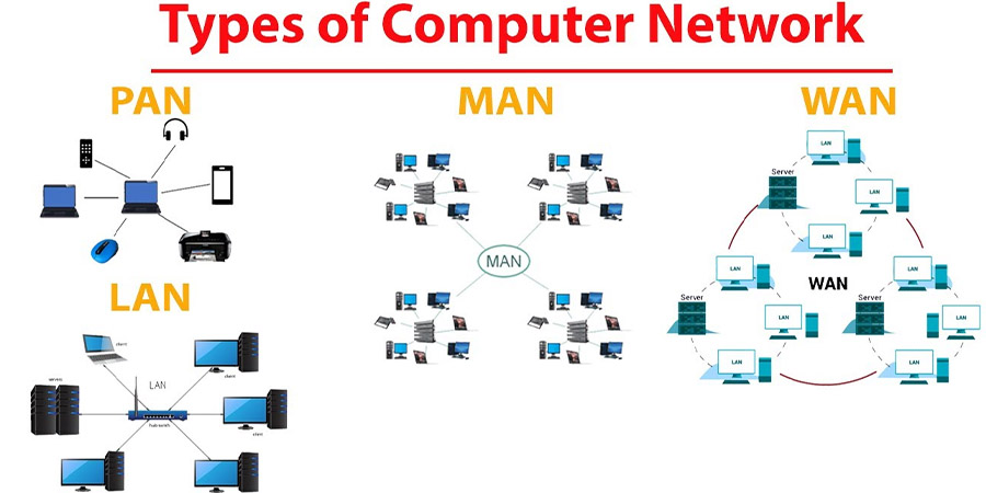 so sánh mạng MAN với mạng LAN và WAN
