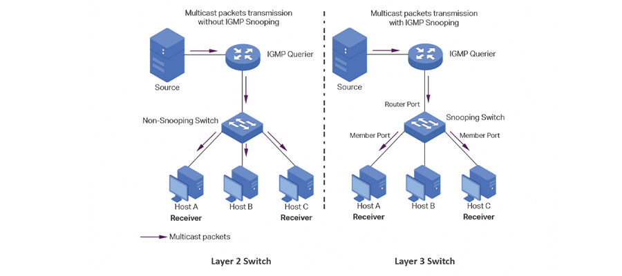so sánh switch layer 2 với switch layer 3