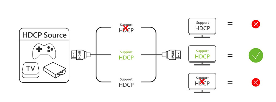 tính năng hỗ trợ HDCP của bộ chia HDMI