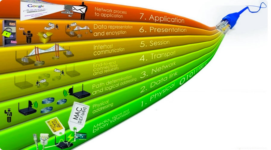 ứng dụng của 7 tầng mô hình OSI