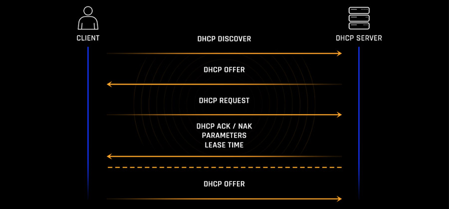 Cách thức DHCP hoạt động