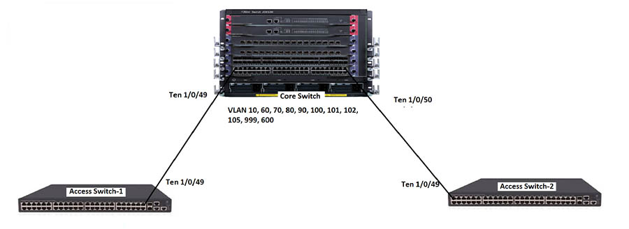 Core switch kết nối access Switch