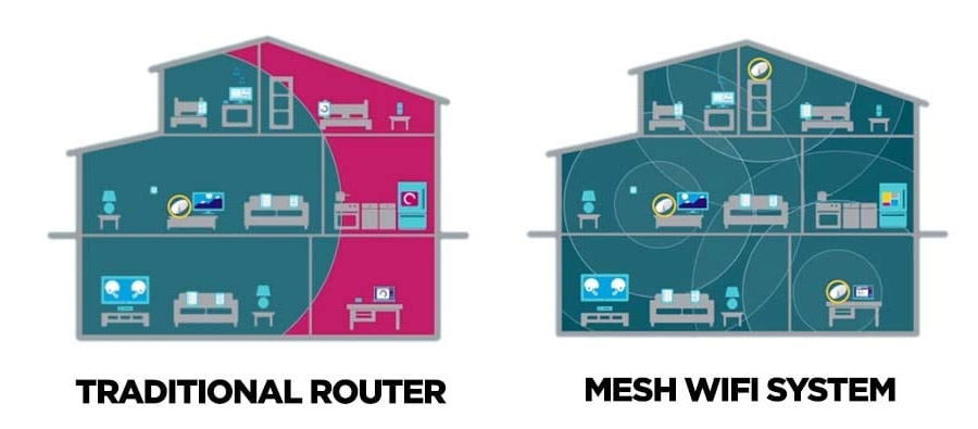 Nên lựa chọn Wifi Mesh hay Wifi thường cho ngôi nhà của bạn
