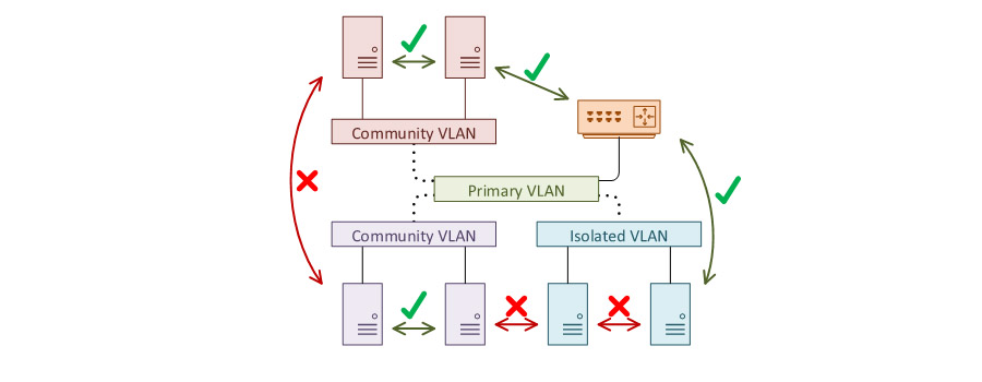 PVLAN hoạt động khác VLAN thế nào