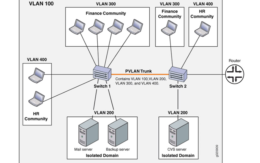 PVLAN mở rộng cho nhiều Switch