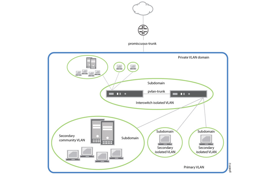 Subdomain trong PVLAN
