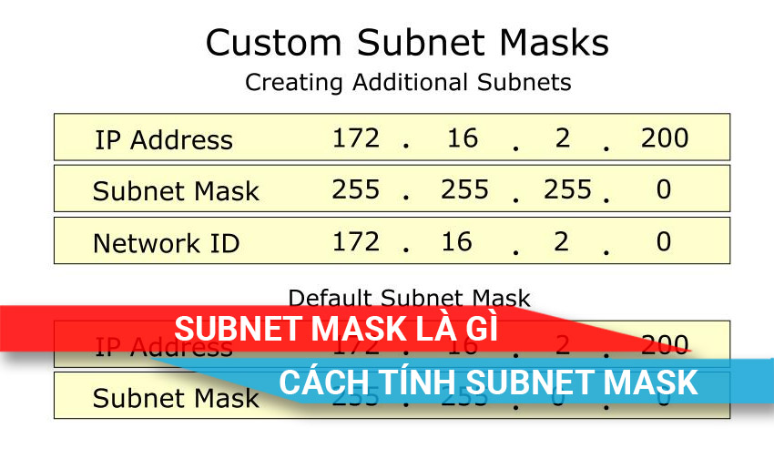 Tìm hiểu về Subnet mask và cách tính Subnet Mask
