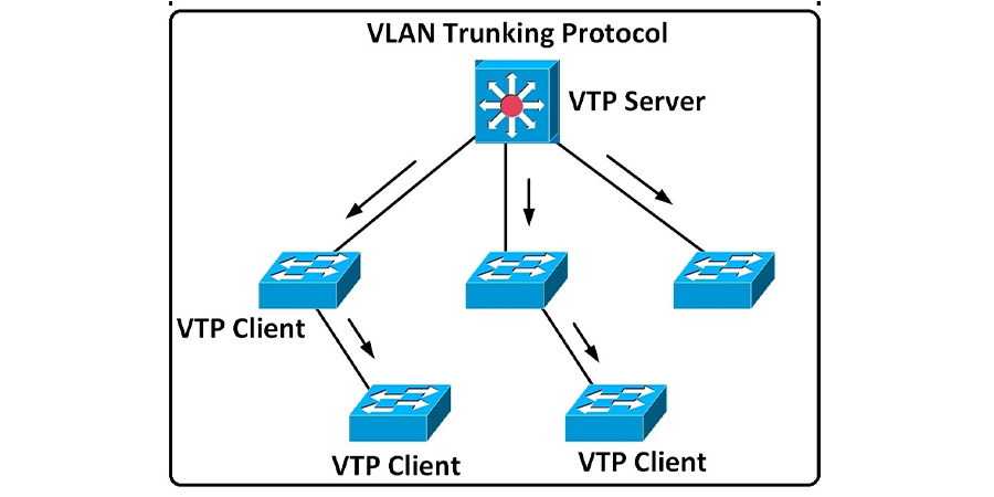 VTP giao thức mạng VLAN Trunking Protocol là gì