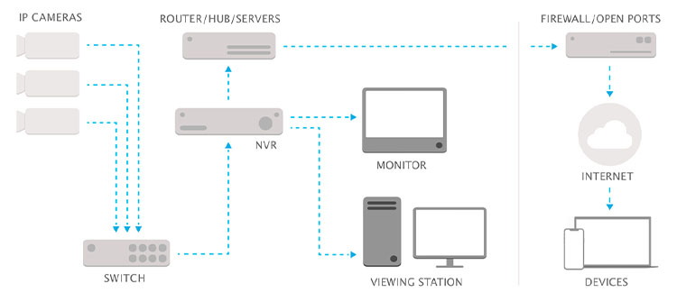 Ví dụ minh họa mô hình cơ bản hệ thống camera NVR