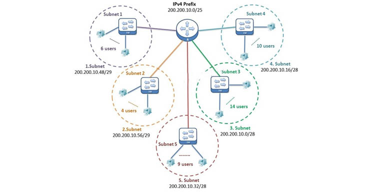 Ví dụ minh họa việc chia Subnet