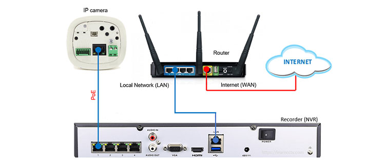 Ví dụ về đầu ghi NVR PoE