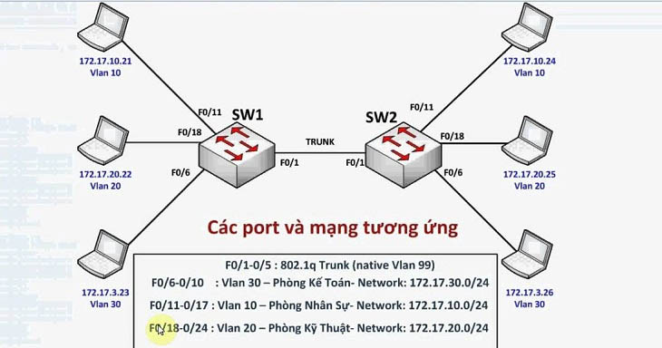 Ví dụ về việc chia VLAN ảo cho các phòng ban trong doanh nghiệp