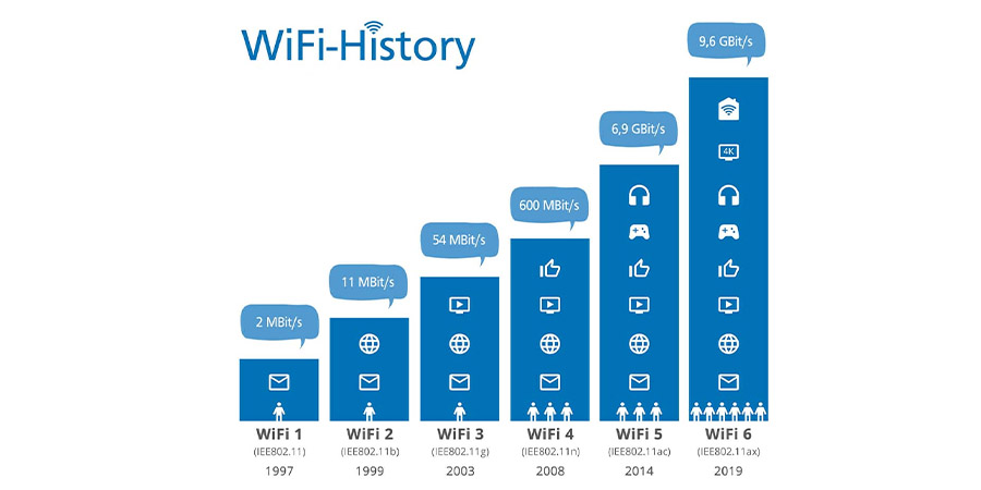 các chuẩn wifi hiện nay