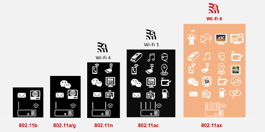 các loại wifi hiện nay