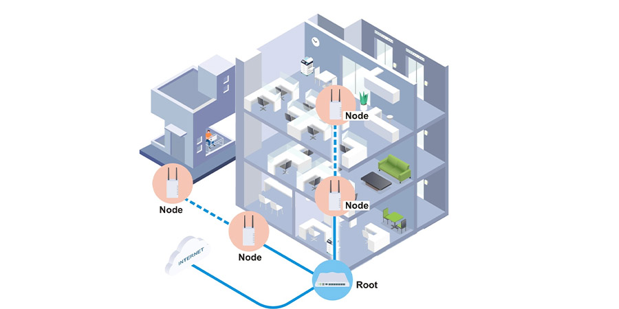 các nodes trong wifi mesh
