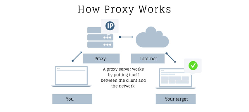 cách Máy chủ Proxy hoạt động