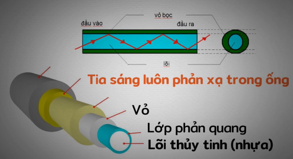 Giải thích cách cáp quang truyền tín hiệu ánh sáng 