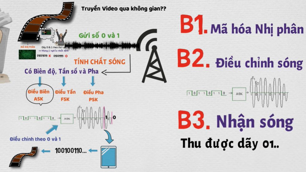 Cách thức hoạt động của sóng điện từ
