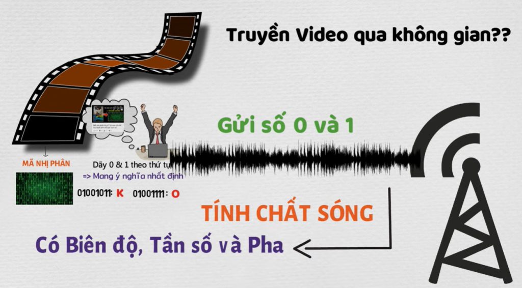 Cách thức hoạt động của sóng điện từ