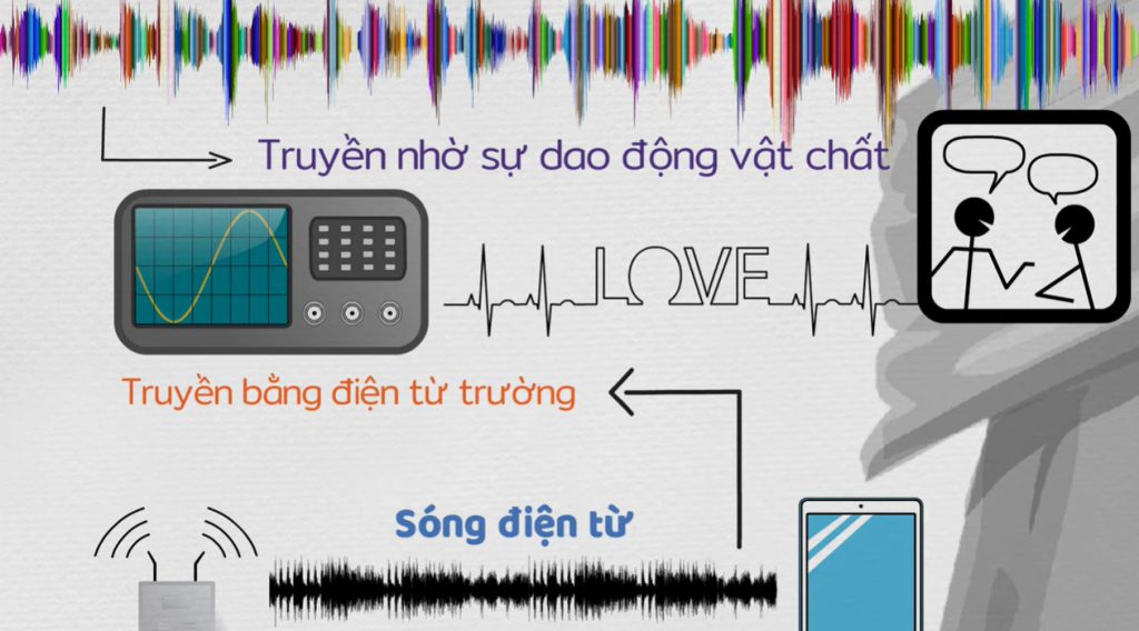 Cách thức hoạt động của sóng điện từ