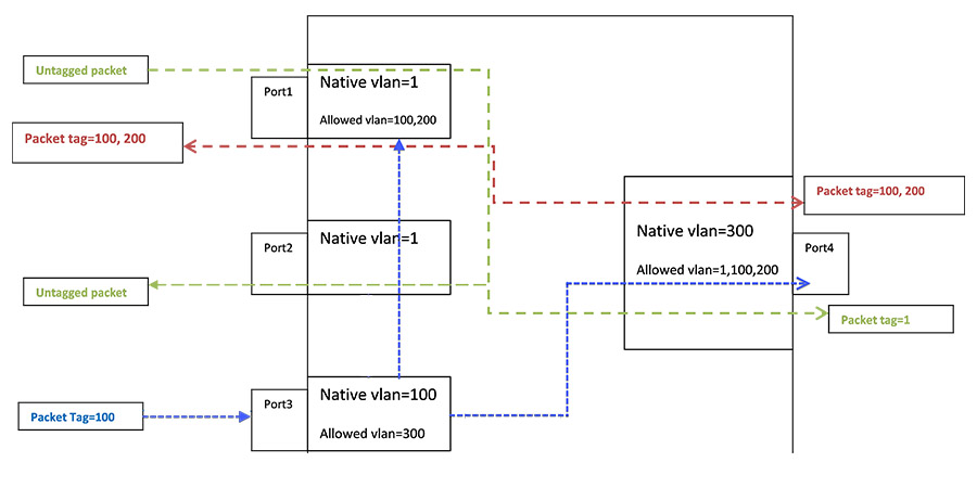 cách vận hành của Native VLAN