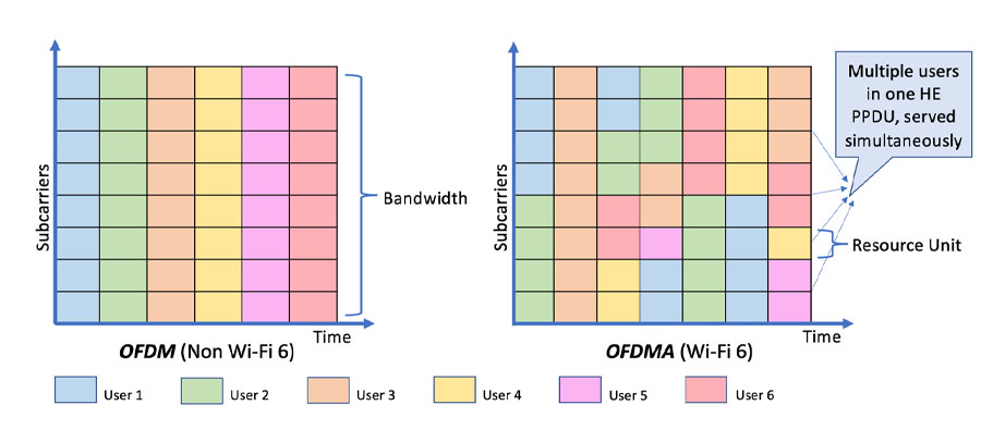 công nghệ wifi 6 với công nghệ OFDMA