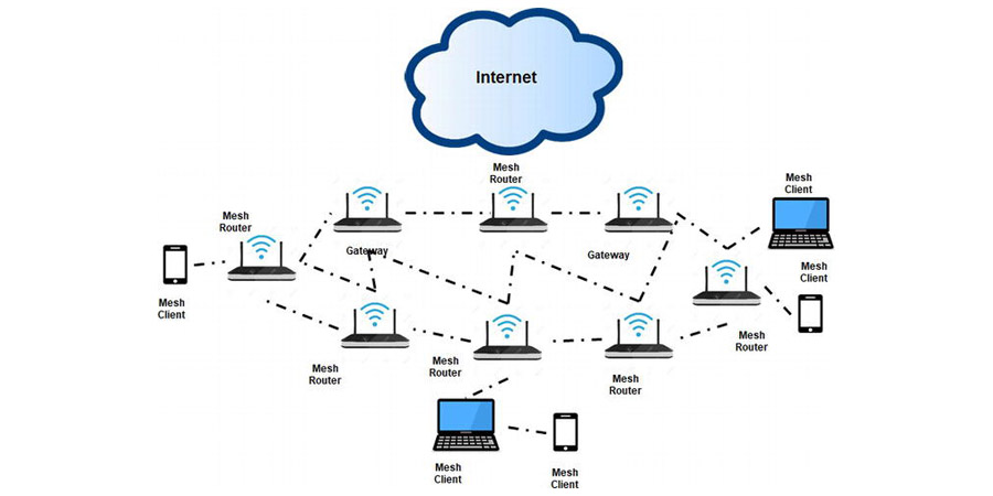 công nghệ wifi mesh chia thành các loại