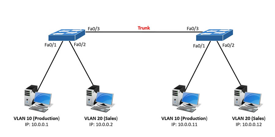 đường Trunk Vlan