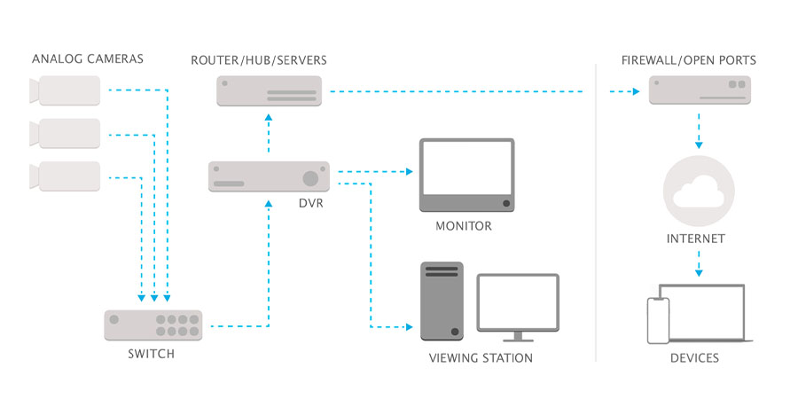 hình ảnh minh hoạt một hệ thống DVR
