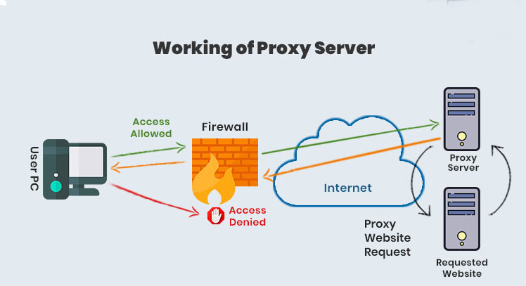 máy chủ Proxy và an ninh mạng