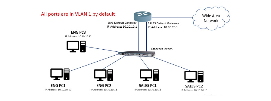 minh họa Default VLAN