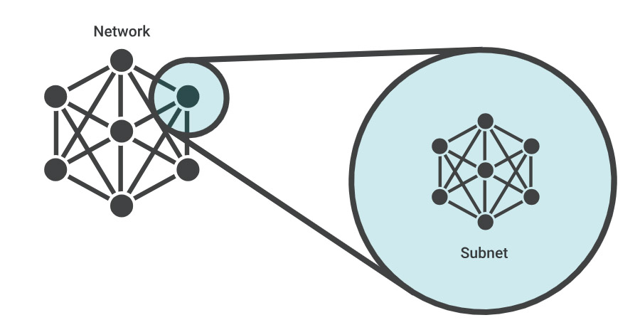 minh họa mạng con Subnet