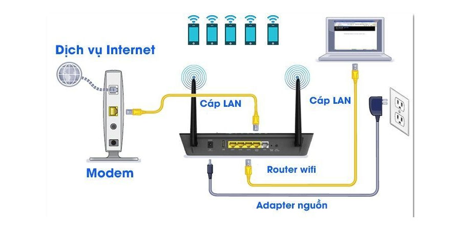 mô hình mạng 1 modem + 1 Router