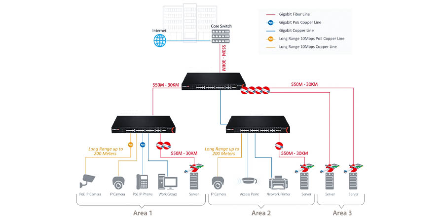 mô hình mạng Core Switch