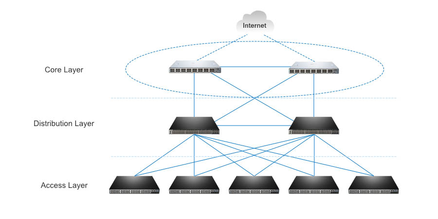 phân biệt Core Switch, Access Switch, Distribution Switch