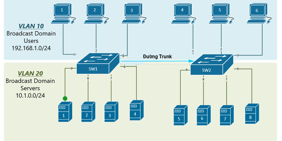 ví dụ minh họa kết nối 2 VLAN giữa 2 Switch qua đường Trunk