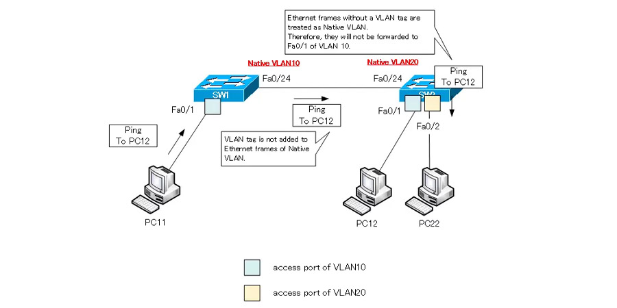 ví dụ về Native VLAN