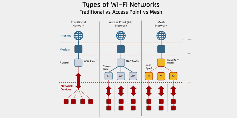 wifi mesh so với công nghệ wifi thông thường