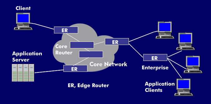 Cấu trúc mạng sử dụng Core Router