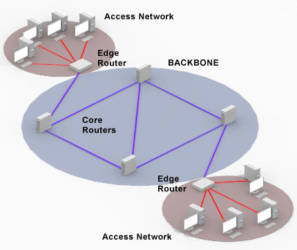 Edge Router và Core Router có vị trí khác nhau trong mạng