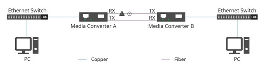 FEF trên Media Converter A sẽ phát hiện lỗi