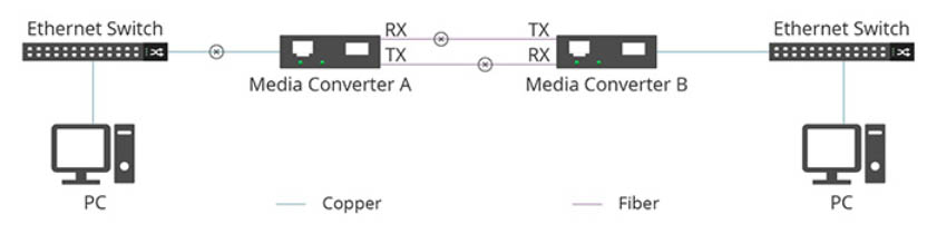 Fiber Media Converter A ngắt kết nối tại cổng đồng của nó